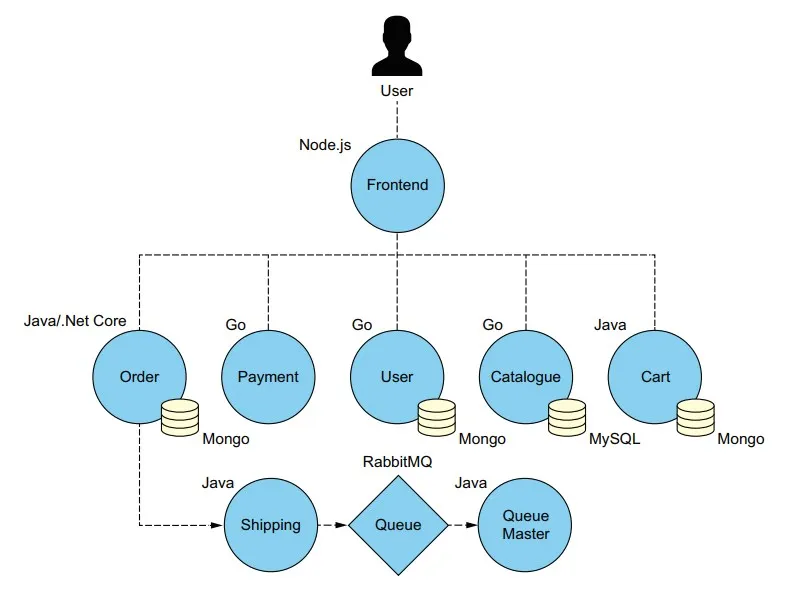 Architecture of the Sock Shop application [3]